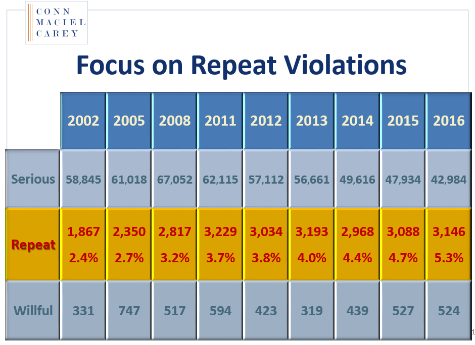 Focus on Repeat OSHA Violations