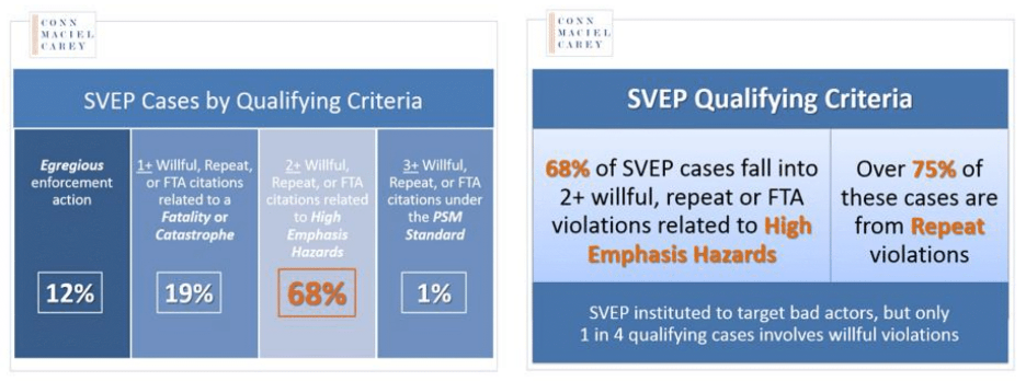 SVEP Cases by Qualifying Criteria & SVEP Qualifying Criteria